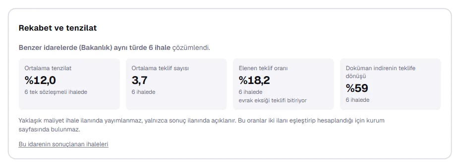 İlan sayfasındaki rekabet kutusu: ortalama tenzilat, teklif sayısı, elenme oranı